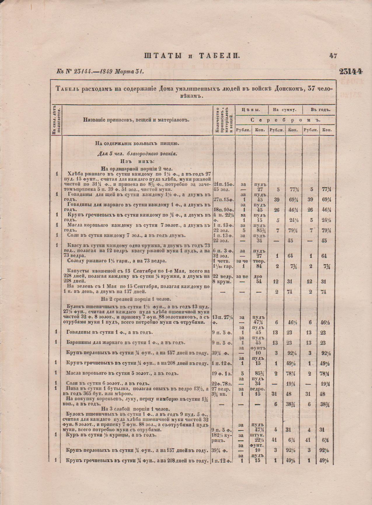 Табель расходам на содержание Дома умалишенных людей войска Донского. 1849 г. (приложение к Полному собранию законов Российской империи)