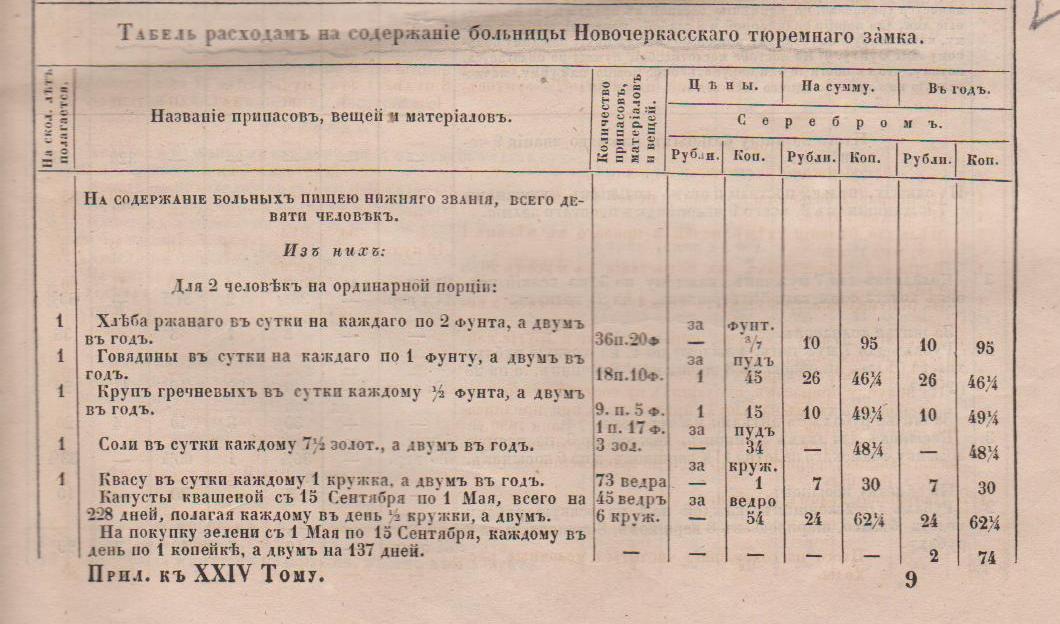 Табель на содержание больницы Новочеркасского тюремного замка. 1849 г. (приложение к Полному собранию законов Российской империи)